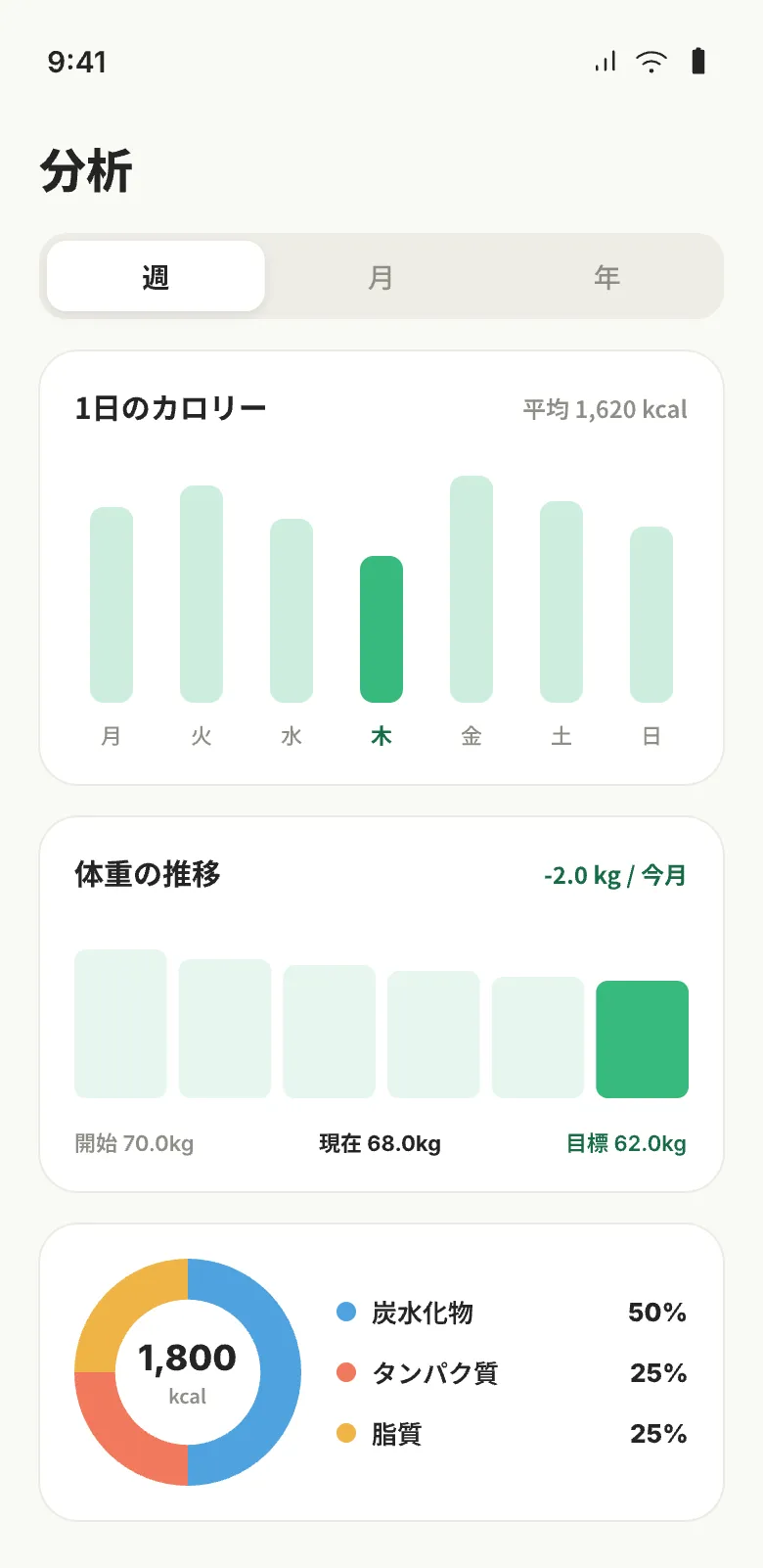 カロリー、PFC、体重と目標の推移を表示するNourelyの栄養レポート画面