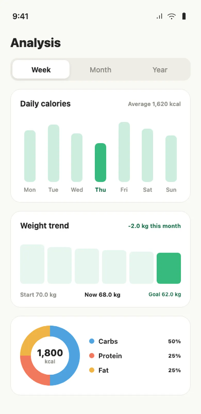 Nourely nutrition report showing calorie, weight, and macro trends